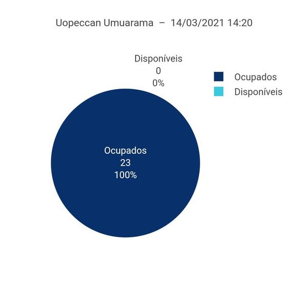 No Hospital Uopeccan, a ocupação de leitos chegou a 100%